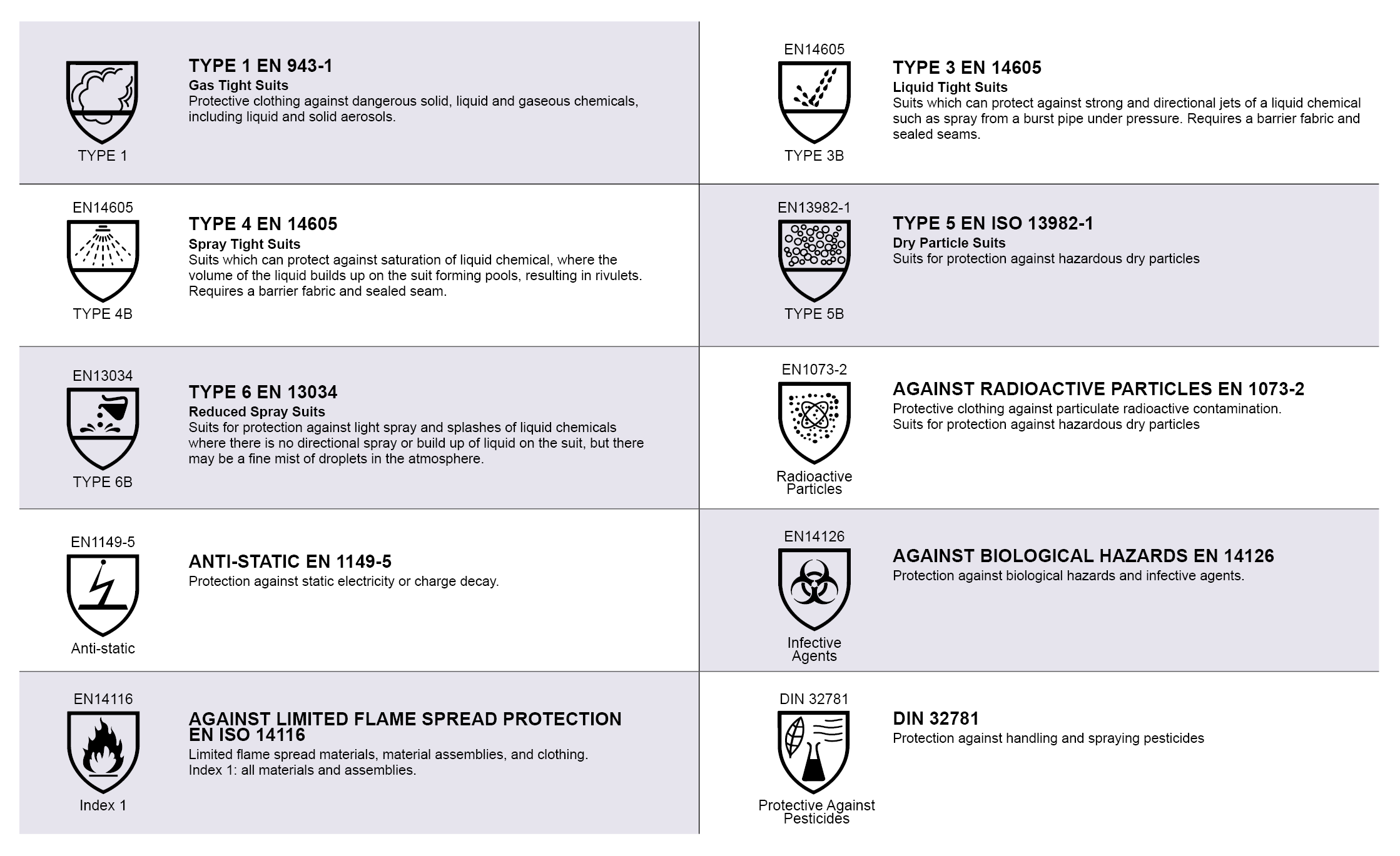 Coverals - Types of protection